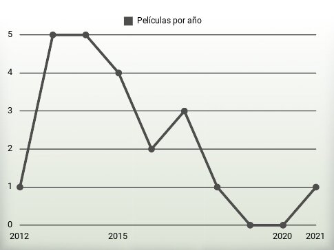 Películas por año