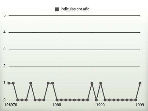 Películas por año