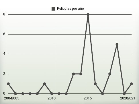 Películas por año