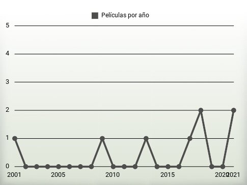 Películas por año