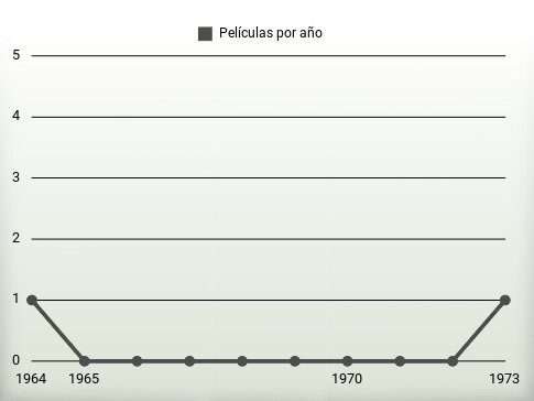 Películas por año