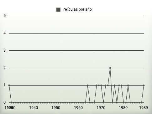 Películas por año