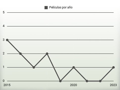 Películas por año