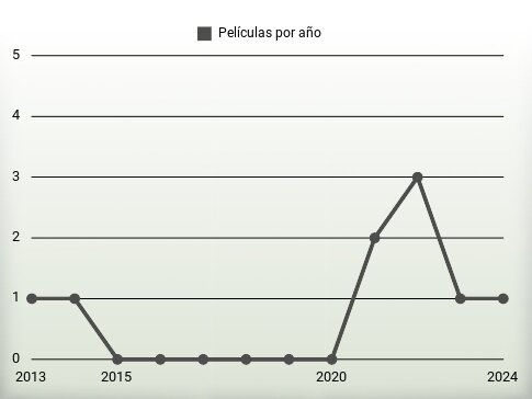 Películas por año