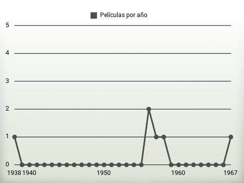 Películas por año