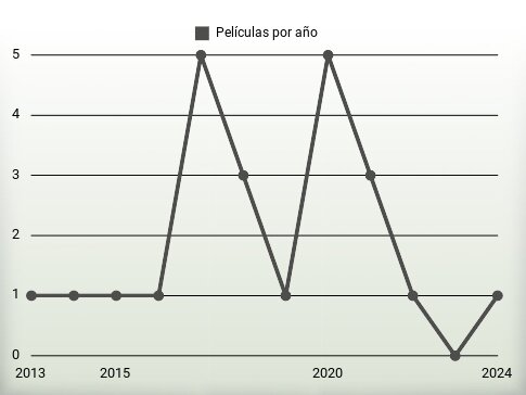 Películas por año