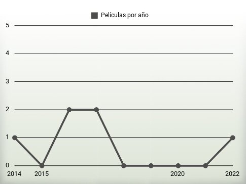 Películas por año