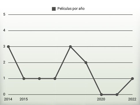 Películas por año