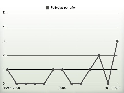 Películas por año