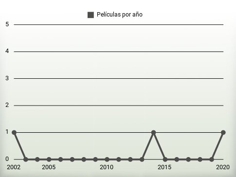 Películas por año