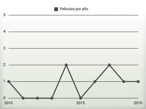 Películas por año