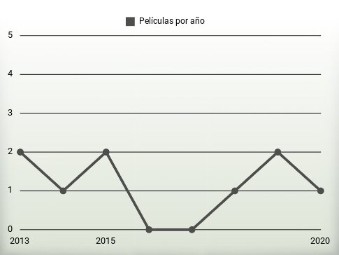 Películas por año