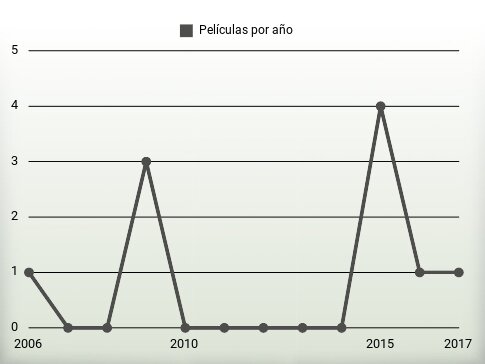 Películas por año