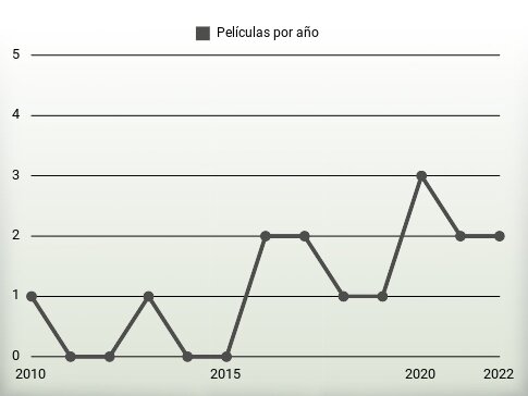 Películas por año