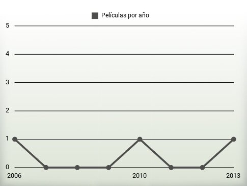 Películas por año