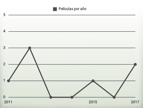 Películas por año