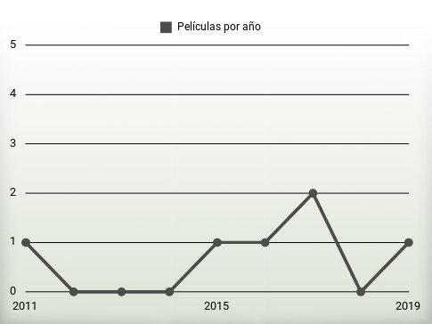 Películas por año