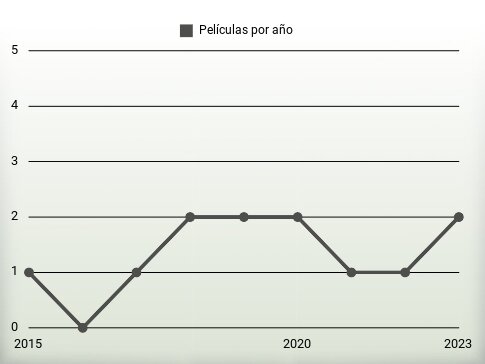 Películas por año