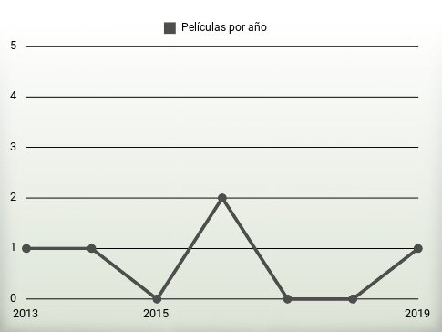 Películas por año