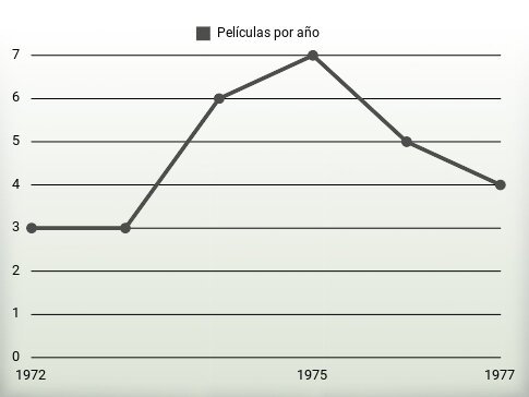 Películas por año