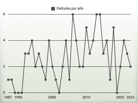 Películas por año