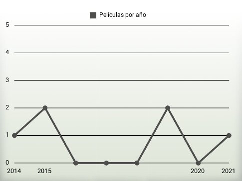 Películas por año