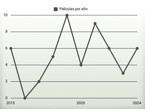 Películas por año