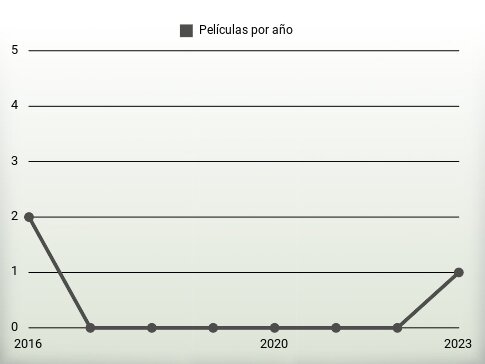 Películas por año