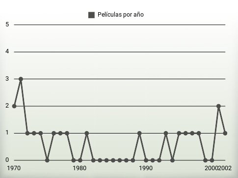 Películas por año