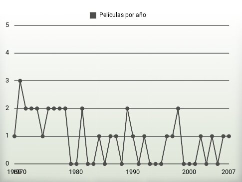 Películas por año