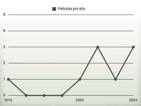 Películas por año