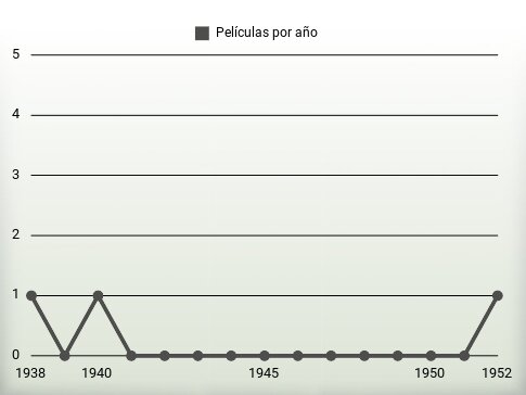 Películas por año