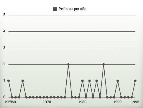 Películas por año