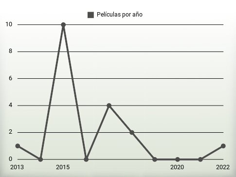 Películas por año