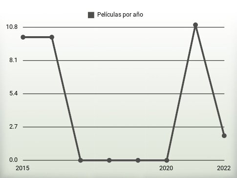 Películas por año