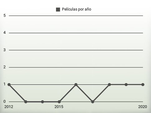 Películas por año