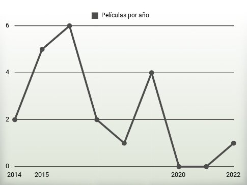 Películas por año