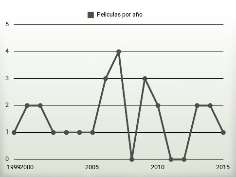 Películas por año