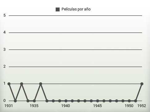 Películas por año