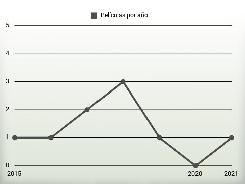 Películas por año