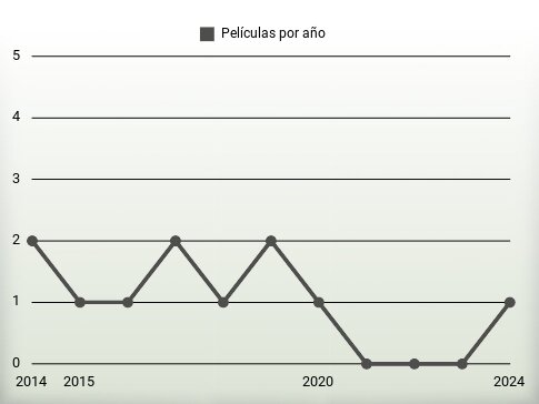 Películas por año