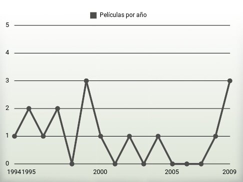 Películas por año