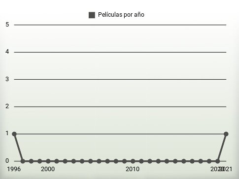 Películas por año