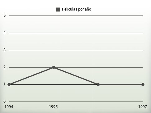 Películas por año