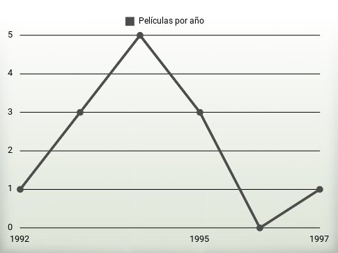 Películas por año