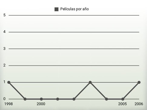 Películas por año