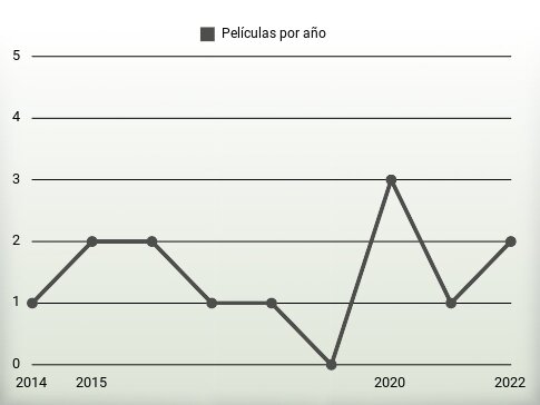 Películas por año