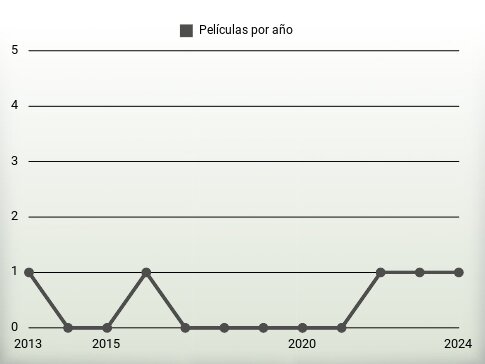 Películas por año