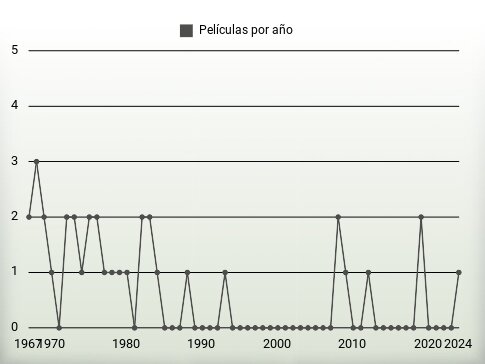 Películas por año