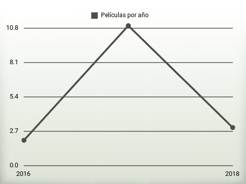 Películas por año